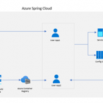 Introducing Azure Spring Cloud: fully managed service for Spring Boot microservices