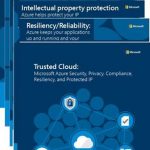 Trusted Cloud: security, privacy, compliance, resiliency, and IP