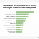 5 reasons why hyper-converged infrastructure could be right for you