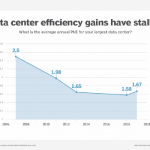 U.S. facility may have best data center PUE