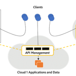 Secure and compliant APIs for a hybrid and multi-cloud world