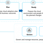 Success in the cloud: Microsoft Cloud Adoption Framework for Azure